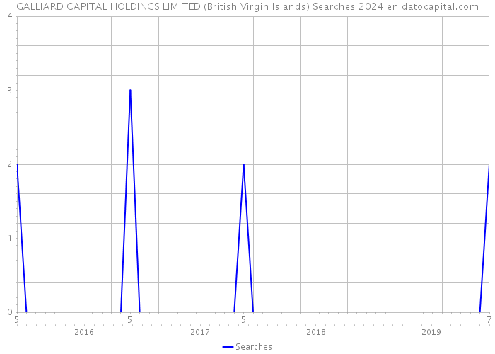 GALLIARD CAPITAL HOLDINGS LIMITED (British Virgin Islands) Searches 2024 
