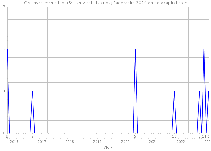 OM Investments Ltd. (British Virgin Islands) Page visits 2024 
