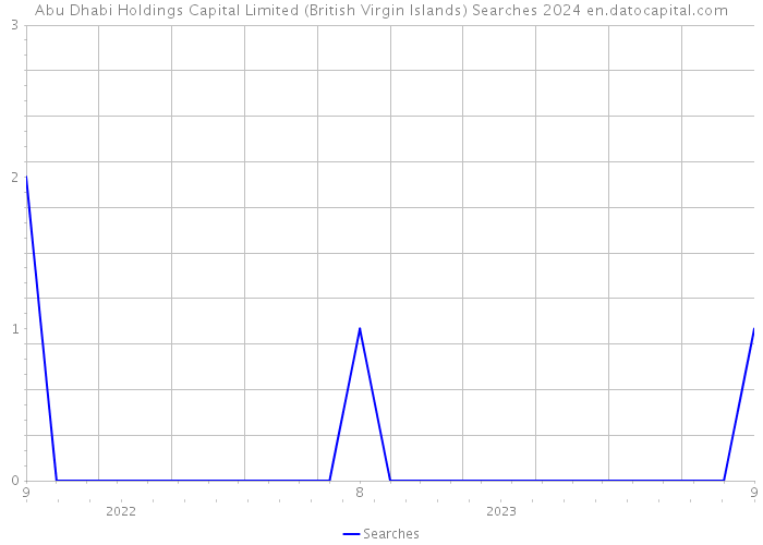 Abu Dhabi Holdings Capital Limited (British Virgin Islands) Searches 2024 