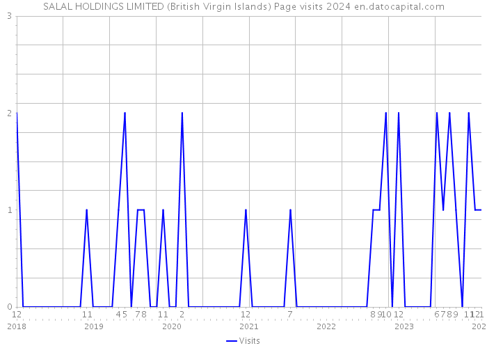 SALAL HOLDINGS LIMITED (British Virgin Islands) Page visits 2024 