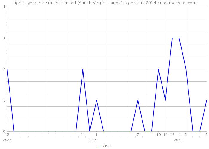 Light - year Investment Limited (British Virgin Islands) Page visits 2024 