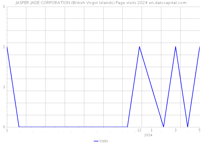 JASPER JADE CORPORATION (British Virgin Islands) Page visits 2024 
