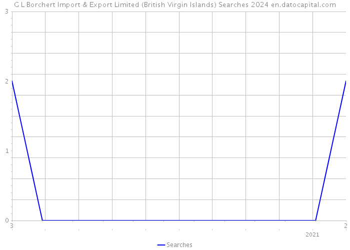 G L Borchert Import & Export Limited (British Virgin Islands) Searches 2024 