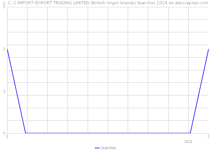 L. C. G IMPORT-EXPORT TRADING LIMITED (British Virgin Islands) Searches 2024 