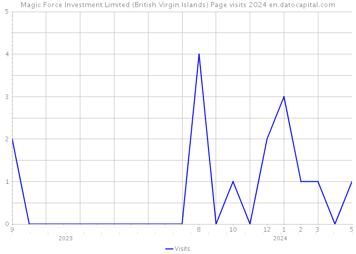 Magic Force Investment Limited (British Virgin Islands) Page visits 2024 