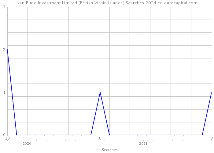 Nan Fung Investment Limited (British Virgin Islands) Searches 2024 