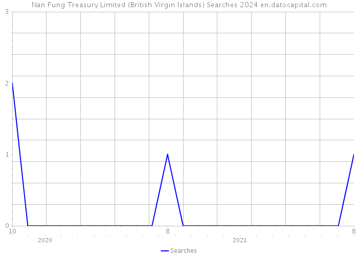 Nan Fung Treasury Limited (British Virgin Islands) Searches 2024 