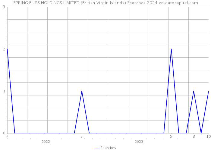 SPRING BLISS HOLDINGS LIMITED (British Virgin Islands) Searches 2024 