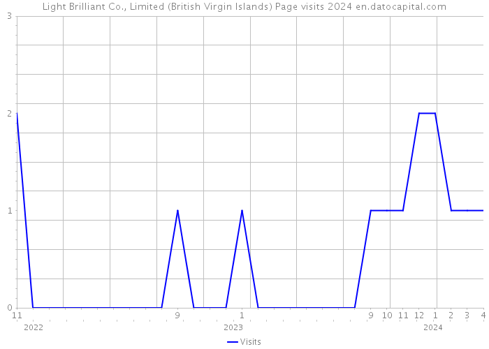 Light Brilliant Co., Limited (British Virgin Islands) Page visits 2024 