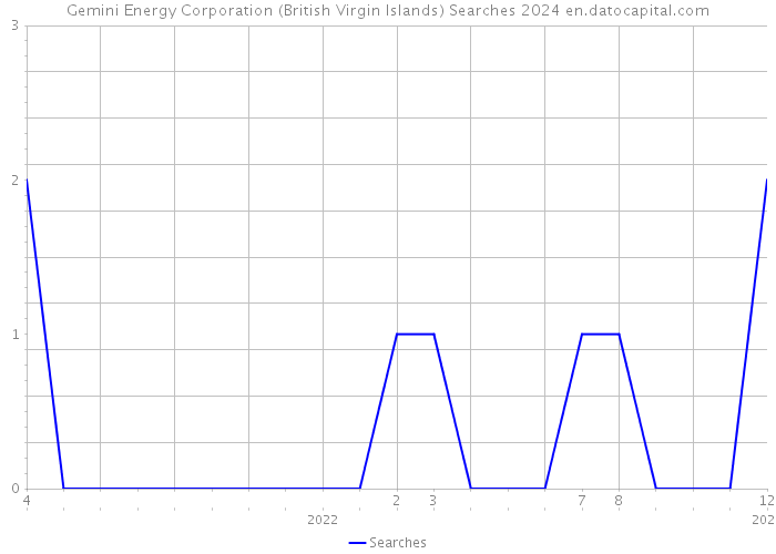Gemini Energy Corporation (British Virgin Islands) Searches 2024 