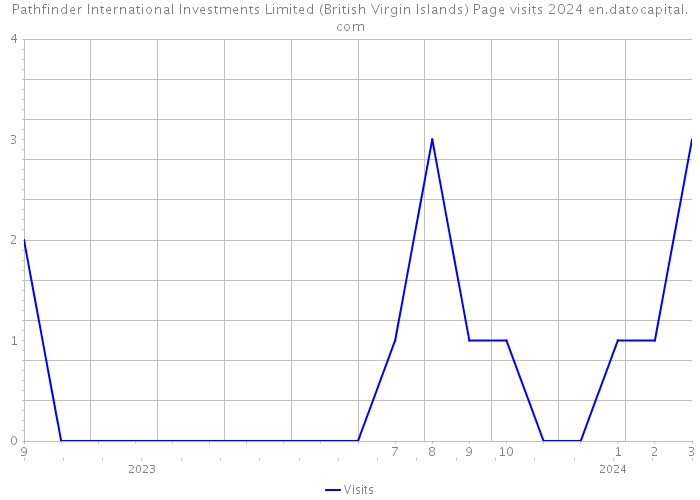 Pathfinder International Investments Limited (British Virgin Islands) Page visits 2024 