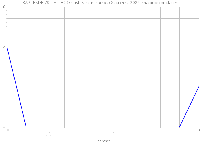 BARTENDER'S LIMITED (British Virgin Islands) Searches 2024 