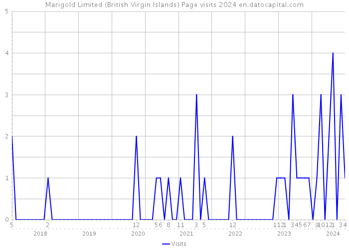 Marigold Limited (British Virgin Islands) Page visits 2024 