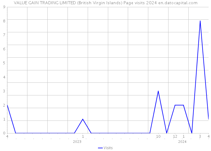 VALUE GAIN TRADING LIMITED (British Virgin Islands) Page visits 2024 