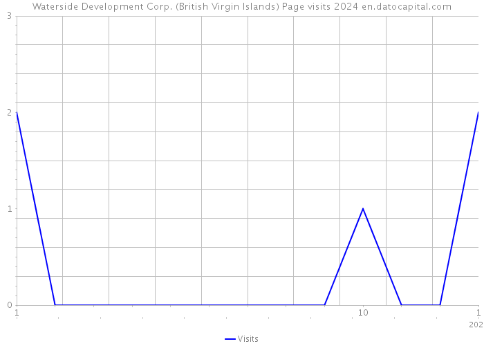 Waterside Development Corp. (British Virgin Islands) Page visits 2024 