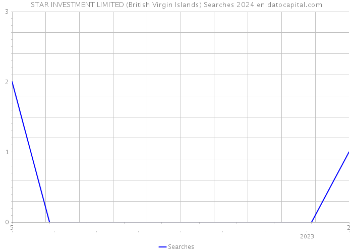 STAR INVESTMENT LIMITED (British Virgin Islands) Searches 2024 