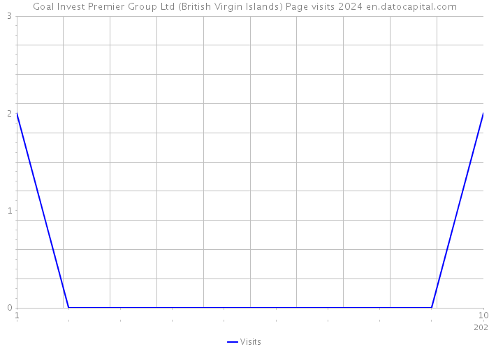 Goal Invest Premier Group Ltd (British Virgin Islands) Page visits 2024 