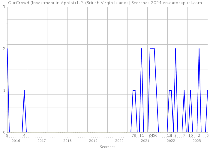 OurCrowd (Investment in Apploi) L.P. (British Virgin Islands) Searches 2024 