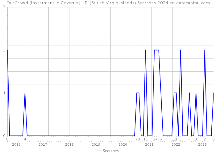 OurCrowd (Investment in Covertix) L.P. (British Virgin Islands) Searches 2024 