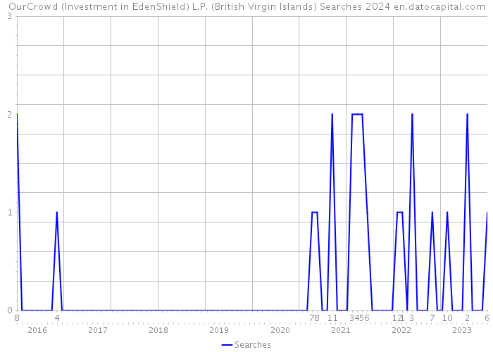 OurCrowd (Investment in EdenShield) L.P. (British Virgin Islands) Searches 2024 