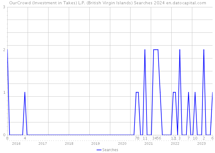 OurCrowd (Investment in Takes) L.P. (British Virgin Islands) Searches 2024 