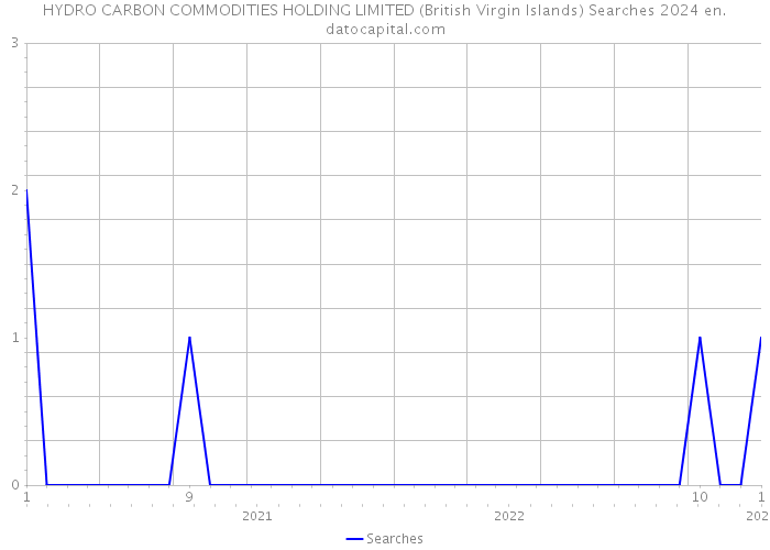 HYDRO CARBON COMMODITIES HOLDING LIMITED (British Virgin Islands) Searches 2024 