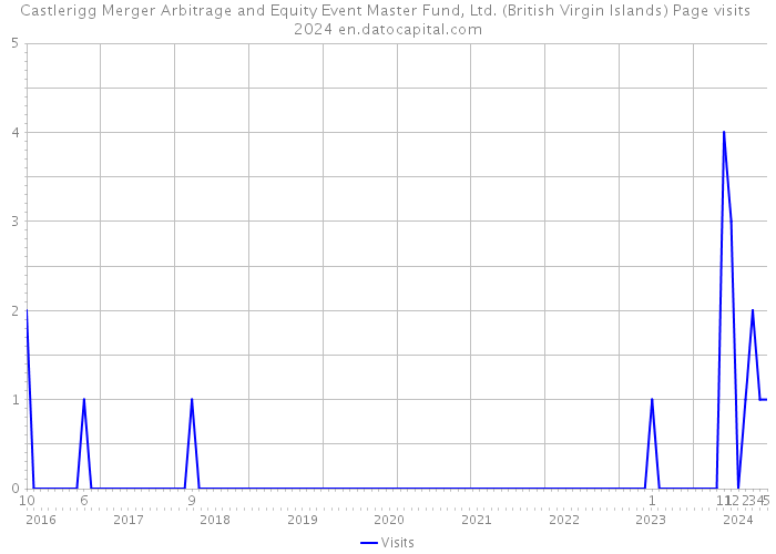 Castlerigg Merger Arbitrage and Equity Event Master Fund, Ltd. (British Virgin Islands) Page visits 2024 