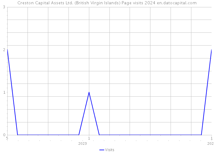 Creston Capital Assets Ltd. (British Virgin Islands) Page visits 2024 