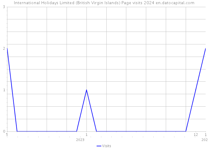 International Holidays Limited (British Virgin Islands) Page visits 2024 