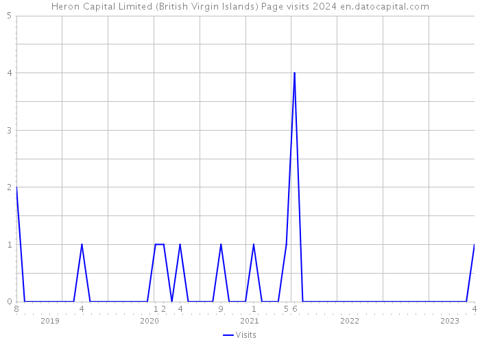 Heron Capital Limited (British Virgin Islands) Page visits 2024 