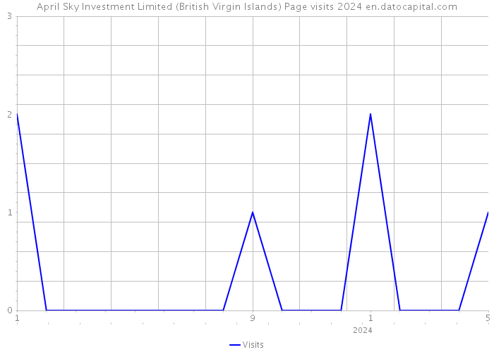 April Sky Investment Limited (British Virgin Islands) Page visits 2024 