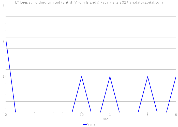 LY Leepet Holding Limited (British Virgin Islands) Page visits 2024 