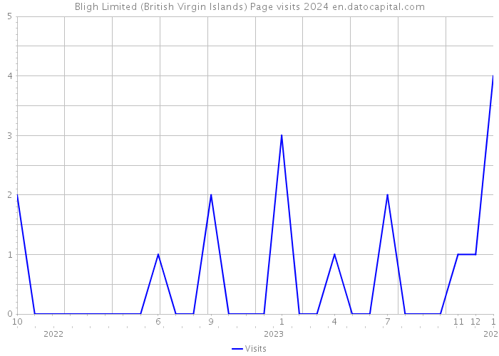 Bligh Limited (British Virgin Islands) Page visits 2024 