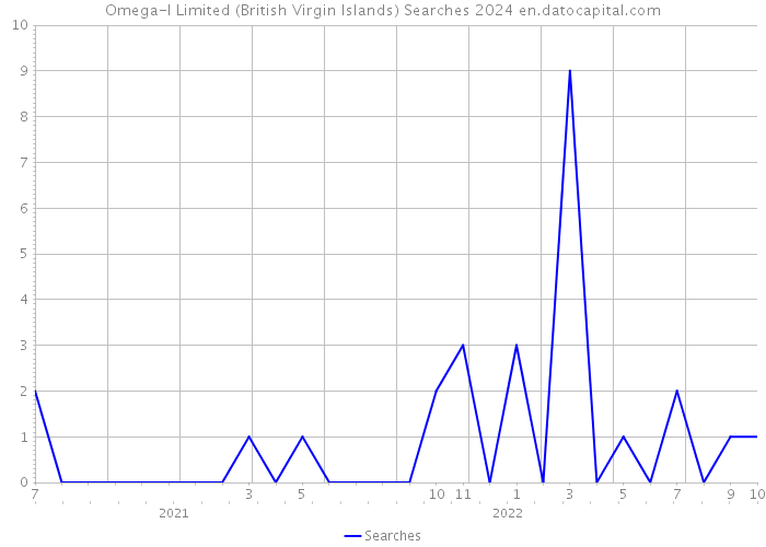 Omega-I Limited (British Virgin Islands) Searches 2024 