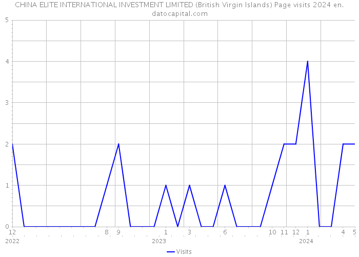 CHINA ELITE INTERNATIONAL INVESTMENT LIMITED (British Virgin Islands) Page visits 2024 