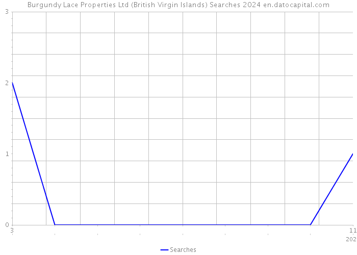 Burgundy Lace Properties Ltd (British Virgin Islands) Searches 2024 
