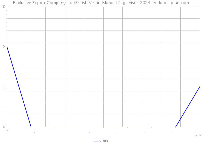 Exclusive Export Company Ltd (British Virgin Islands) Page visits 2024 