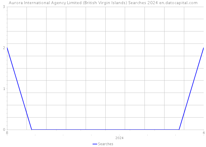 Aurora International Agency Limited (British Virgin Islands) Searches 2024 