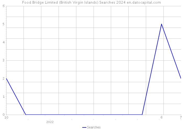 Food Bridge Limited (British Virgin Islands) Searches 2024 