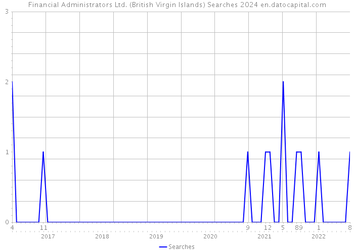 Financial Administrators Ltd. (British Virgin Islands) Searches 2024 