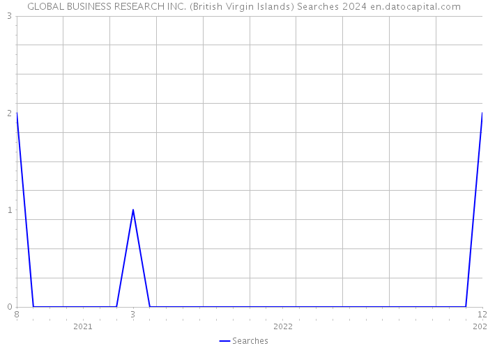 GLOBAL BUSINESS RESEARCH INC. (British Virgin Islands) Searches 2024 