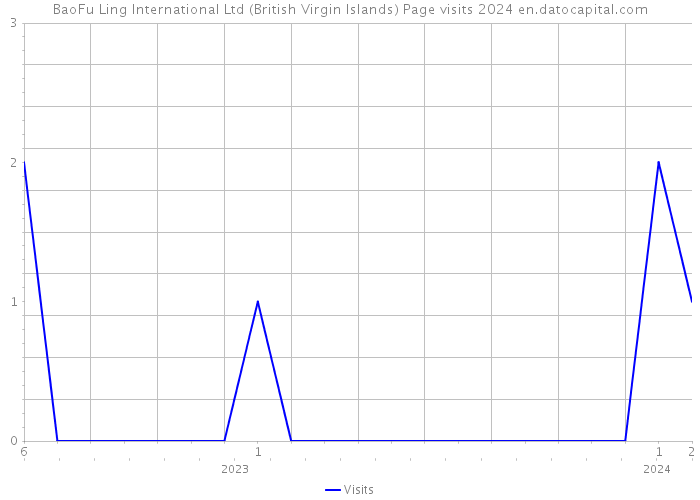 BaoFu Ling International Ltd (British Virgin Islands) Page visits 2024 