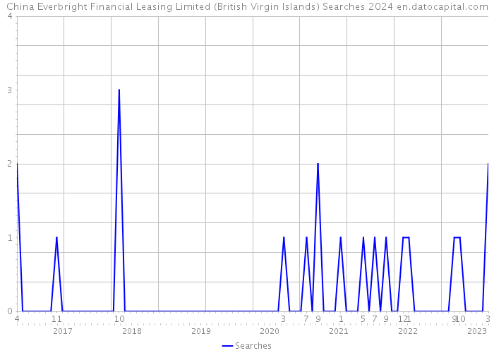 China Everbright Financial Leasing Limited (British Virgin Islands) Searches 2024 