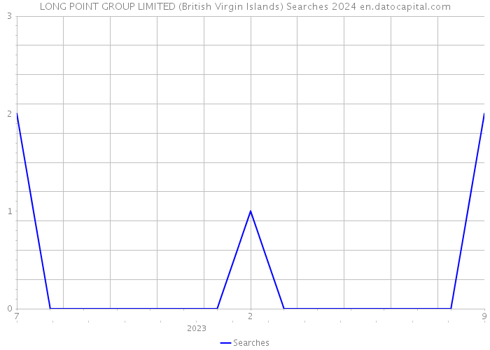 LONG POINT GROUP LIMITED (British Virgin Islands) Searches 2024 