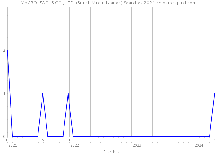 MACRO-FOCUS CO., LTD. (British Virgin Islands) Searches 2024 
