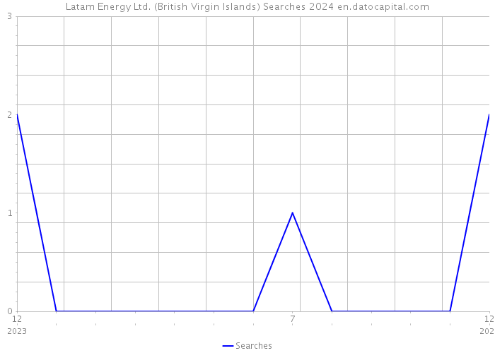 Latam Energy Ltd. (British Virgin Islands) Searches 2024 