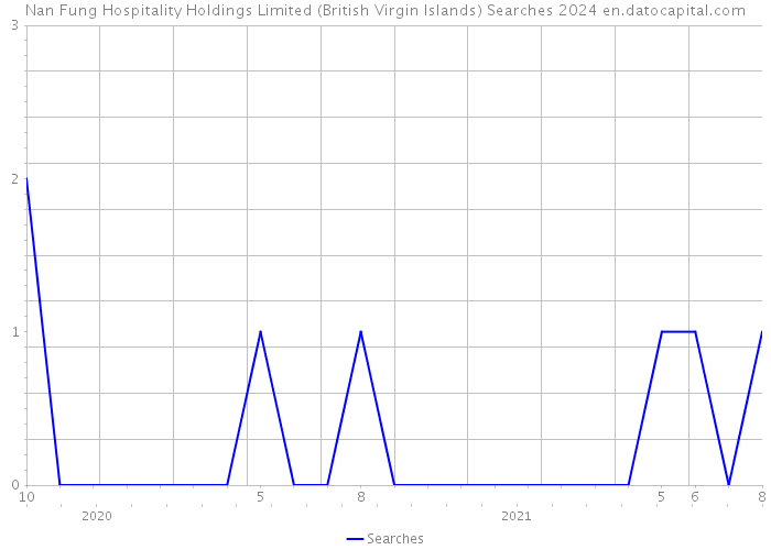 Nan Fung Hospitality Holdings Limited (British Virgin Islands) Searches 2024 
