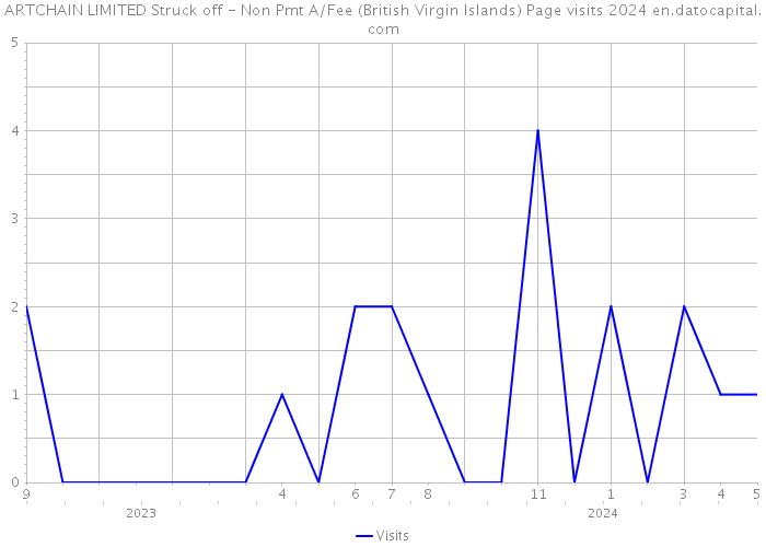 ARTCHAIN LIMITED Struck off - Non Pmt A/Fee (British Virgin Islands) Page visits 2024 