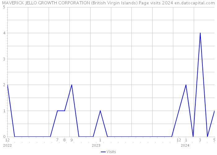 MAVERICK JELLO GROWTH CORPORATION (British Virgin Islands) Page visits 2024 