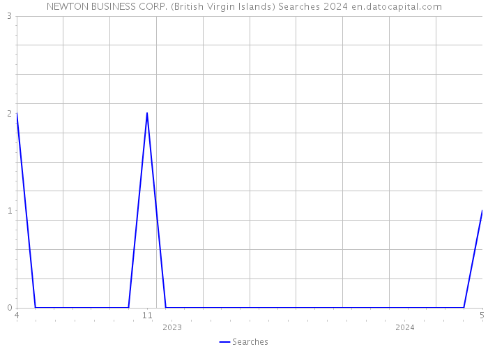 NEWTON BUSINESS CORP. (British Virgin Islands) Searches 2024 